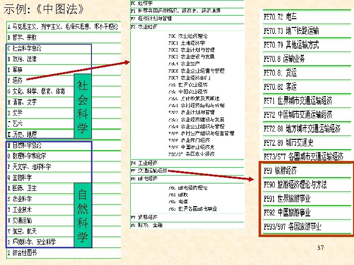 示例: 《中图法》 社 会 科 学 自 然 科 学 37 