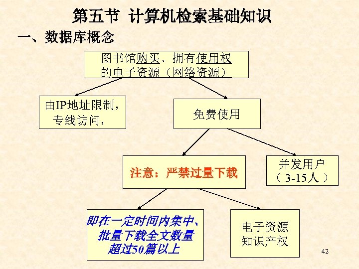 第五节 计算机检索基础知识 一、数据库概念 图书馆购买、拥有使用权 的电子资源（网络资源） 由IP地址限制， 专线访问， 免费使用 注意：严禁过量下载 即在一定时间内集中、 批量下载全文数量 超过50篇以上 并发用户 （