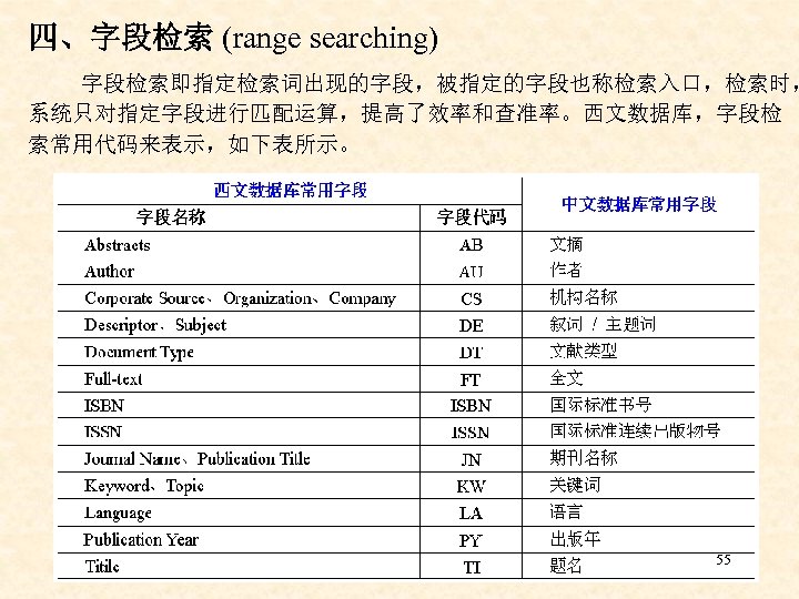 四、字段检索 (range searching) 字段检索即指定检索词出现的字段，被指定的字段也称检索入口，检索时， 系统只对指定字段进行匹配运算，提高了效率和查准率。西文数据库，字段检 索常用代码来表示，如下表所示。 55 