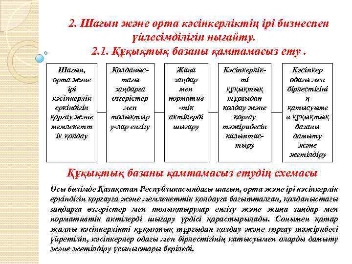 2. Шағын және орта кәсіпкерліктің ірі бизнеспен үйлесімділігін нығайту. 2. 1. Құқықтық базаны қамтамасыз