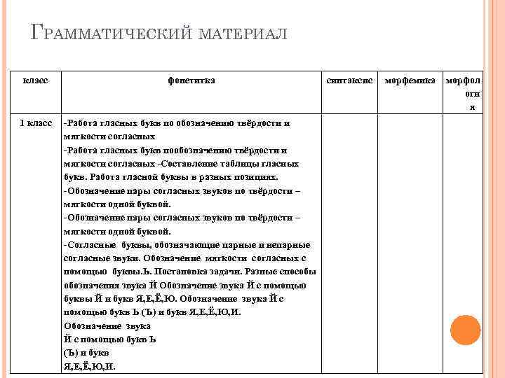 ГРАММАТИЧЕСКИЙ МАТЕРИАЛ класс фонетитка 1 класс -Работа гласных букв по обозначению твёрдости и мягкости