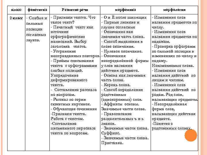 класс фонетитка 2 класс - Слабые и сильные позиции согласных звуков. Развитие речи морфемика