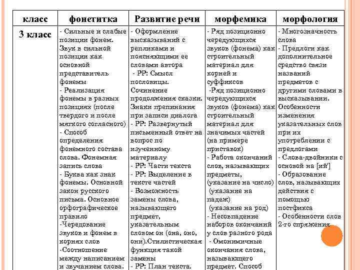 класс фонетитка Развитие речи морфемика морфология 3 класс - Сильные и слабые позиции фонем.