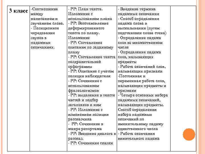 3 класс -Соотношение между написанием и звучанием слова. - Позиционное чередование звуков в падежных