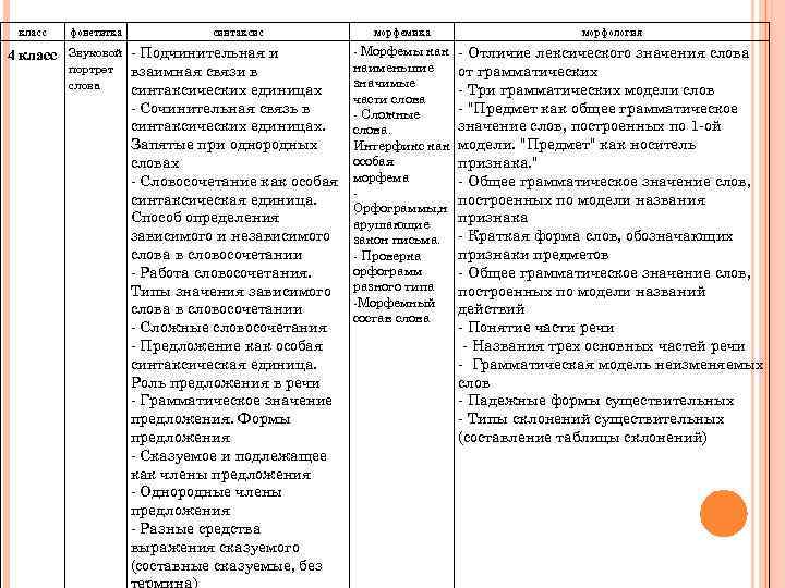 класс фонетитка 4 класс Звуковой портрет слова синтаксис - Подчинительная и взаимная связи в