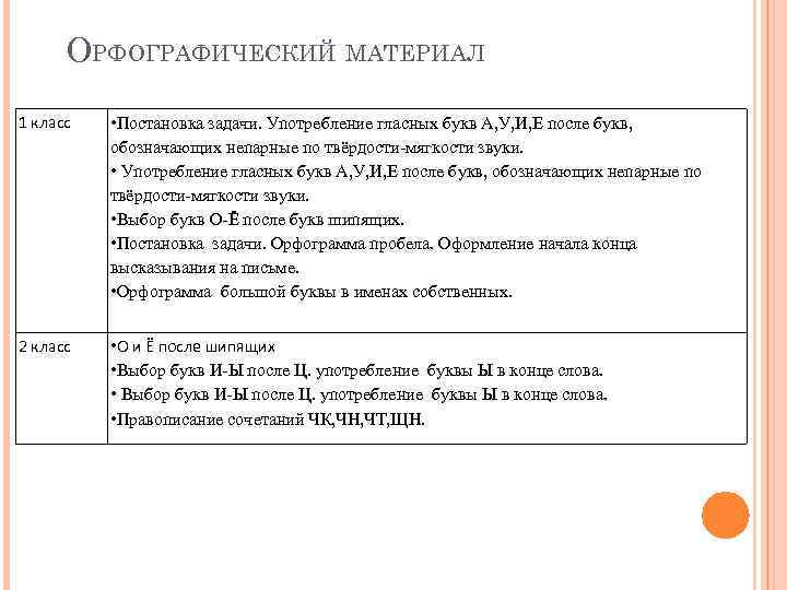 ОРФОГРАФИЧЕСКИЙ МАТЕРИАЛ 1 класс • Постановка задачи. Употребление гласных букв А, У, И, Е