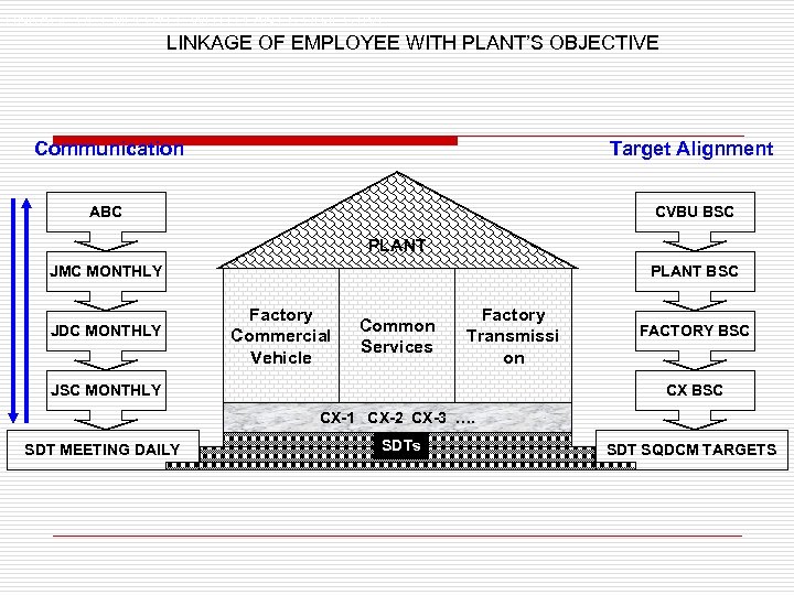 LINKAGE OF EMPLOYEE WITH PLANT’S OBJECTIVE Communication Target Alignment ABC CVBU BSC PLANT JMC