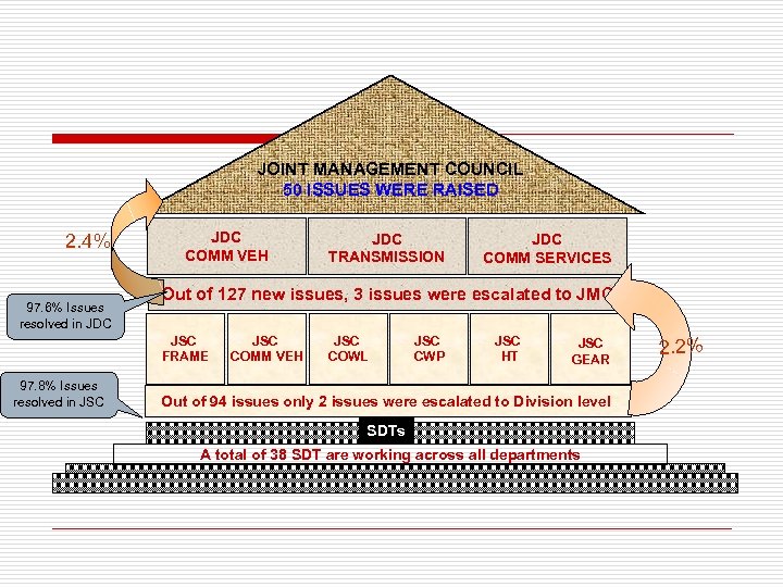 JOINT MANAGEMENT COUNCIL 50 ISSUES WERE RAISED 2. 4% 97. 6% Issues resolved in