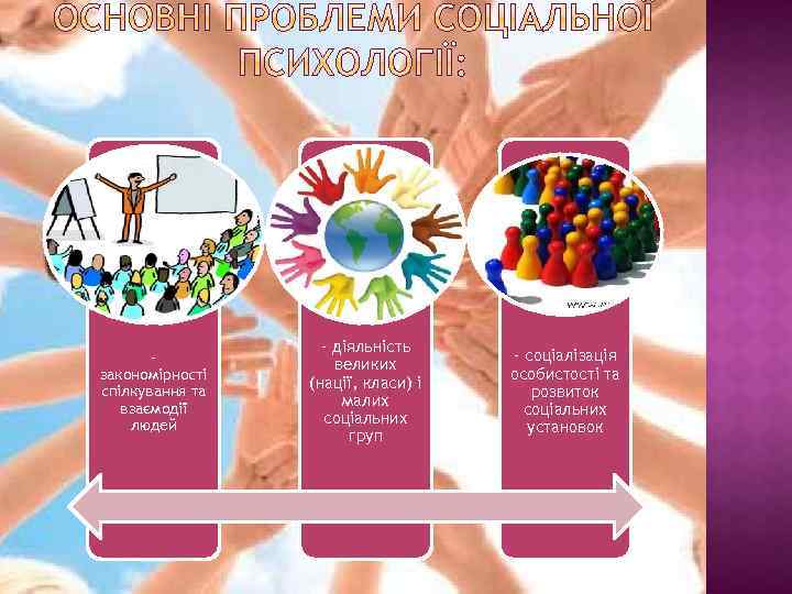 закономірності спілкування та взаємодії людей - діяльність великих (нації, класи) і малих соціальних груп