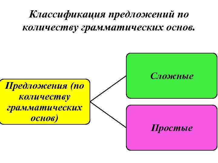 Классификация предложений по количеству грамматических основ. Предложения (по количеству грамматических основ) Сложные Простые 