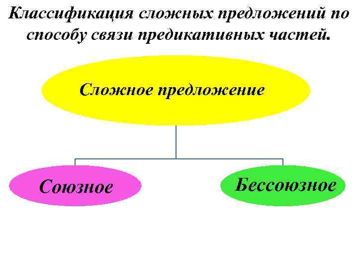 Классификация сложных предложений по способу связи предикативных частей. Сложное предложение Союзное Бессоюзное 