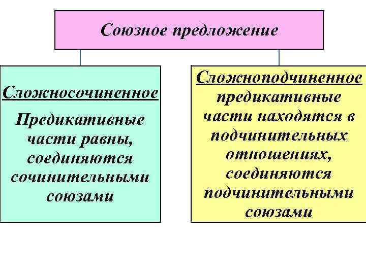 Союзное предложение Сложносочиненное Предикативные части равны, соединяются сочинительными союзами Сложноподчиненное предикативные части находятся в