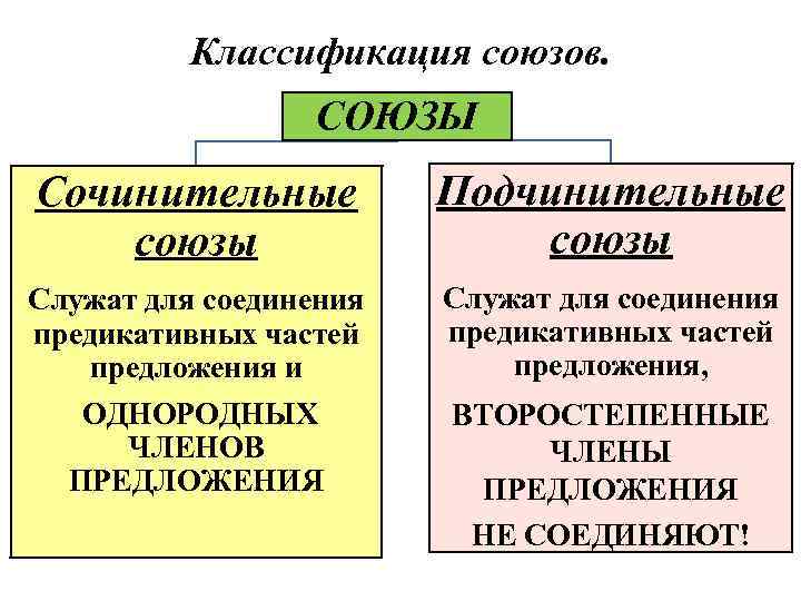 Классификация союзов. СОЮЗЫ Сочинительные союзы Подчинительные союзы Служат для соединения предикативных частей предложения и