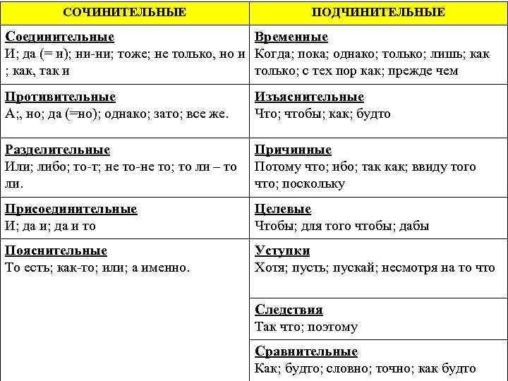 СОЧИНИТЕЛЬНЫЕ ПОДЧИНИТЕЛЬНЫЕ Соединительные Временные И; да (= и); ни-ни; тоже; не только, но и