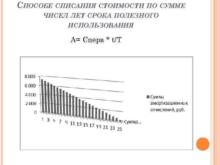 Метод суммы чисел лет. Метод по сумме чисел лет полезного использования. Способ списания по сумме чисел лет полезного использования. Списания стоимости по сумме чисел лет полезного использования. Способ списания по сумме чисел лет срока полезного использования.