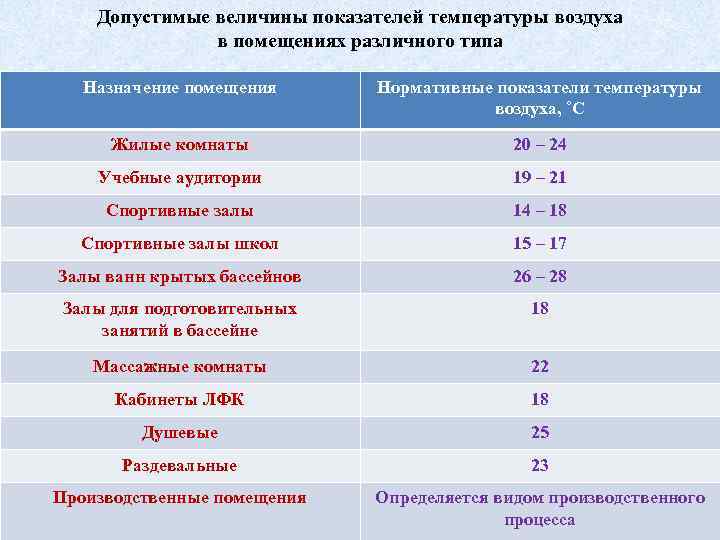 Температура торгового зала магазина