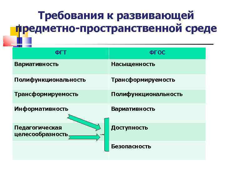 Требования к созданию предметной развивающей среды