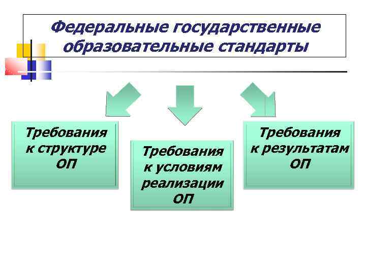 Федеральные государственные образовательные стандарты Требования к структуре ОП Требования к условиям реализации ОП Требования