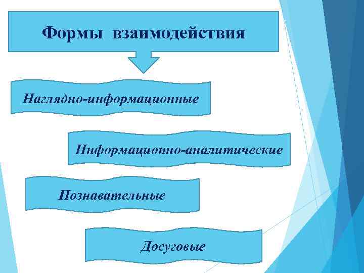 Формы взаимодействия Наглядно-информационные Информационно-аналитические Познавательные Досуговые 