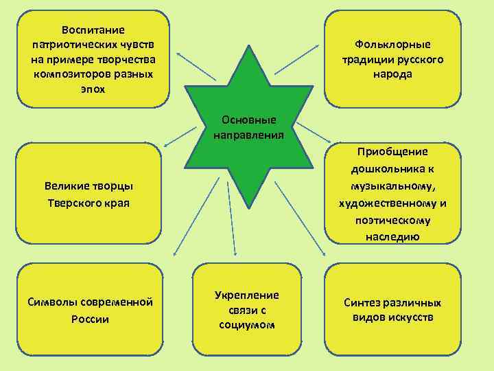 Воспитание патриотических чувств на примере творчества композиторов разных эпох Фольклорные традиции русского народа Основные