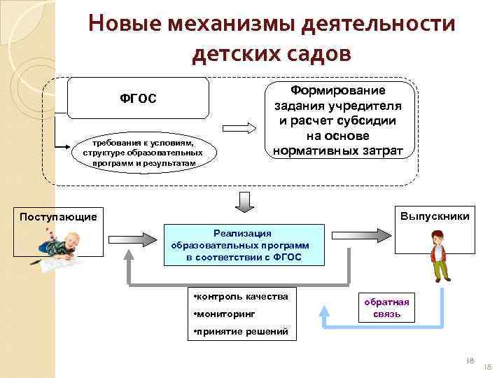 Новые механизмы деятельности детских садов ФГОС требования к условиям, структуре образовательных программ и результатам