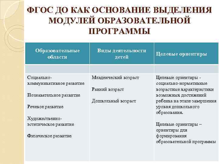 ФГОС ДО КАК ОСНОВАНИЕ ВЫДЕЛЕНИЯ МОДУЛЕЙ ОБРАЗОВАТЕЛЬНОЙ ПРОГРАММЫ Образовательные области Социальнокоммуникативное развитие Виды деятельности