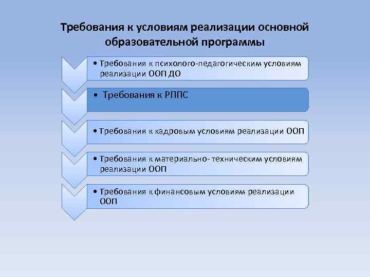 Требования к условиям реализации основной образовательной программы • Требования к психолого-педагогическим условиям реализации ООП