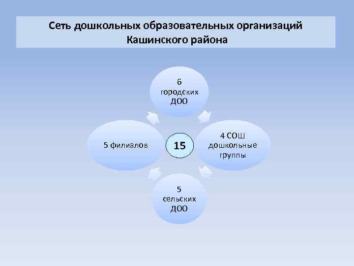 Сеть дошкольных образовательных организаций Кашинского района 6 городских ДОО 5 филиалов 15 5 сельских