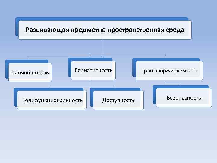 Развивающая предметно пространственная среда Насыщенность Вариативность Полифункциональность Доступность Трансформируемость Безопасность 