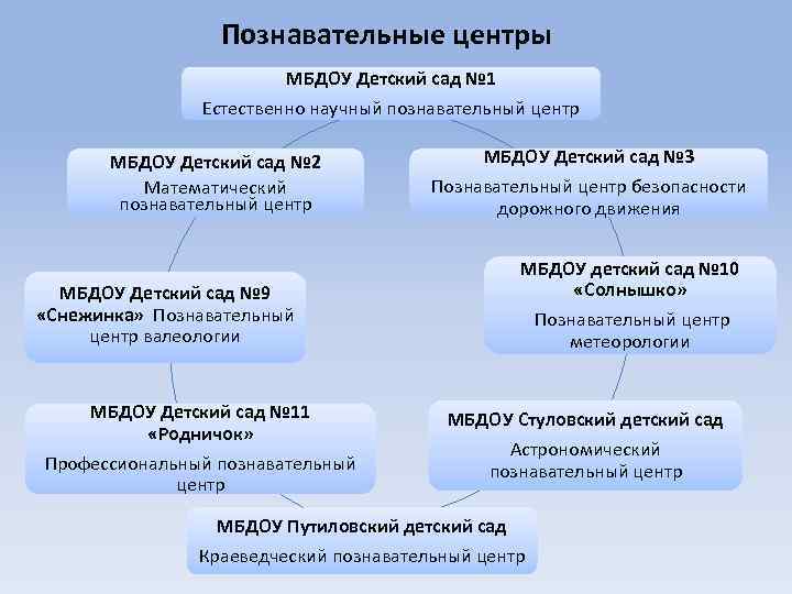 Познавательные центры МБДОУ Детский сад № 1 Естественно научный познавательный центр МБДОУ Детский сад