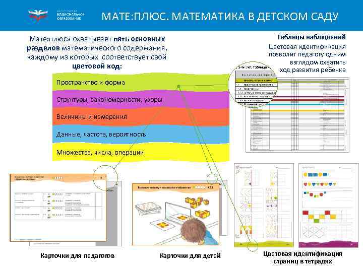 МАТЕ: ПЛЮС. МАТЕМАТИКА В ДЕТСКОМ САДУ Мате: плюс» охватывает пять основных разделов математического содержания,