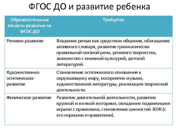 ФГОС ДО и развитие ребенка Образовательные области развития по ФГОС ДО Требуется Речевое развитие