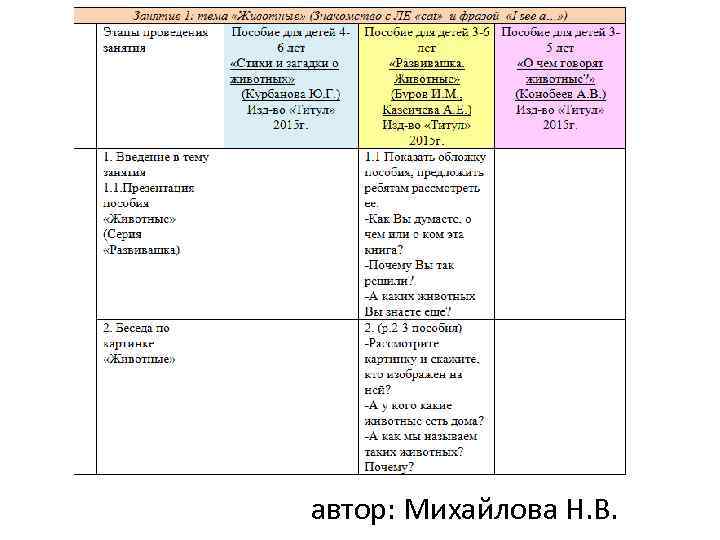 Примеры автор: Михайлова Н. В. 