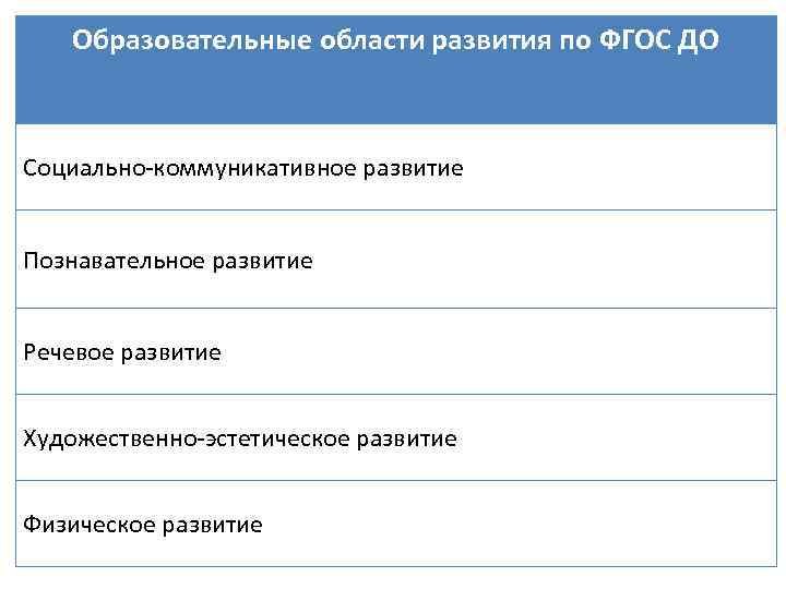 Образовательные области развития по ФГОС ДО Социально-коммуникативное развитие Познавательное развитие Речевое развитие Художественно-эстетическое развитие