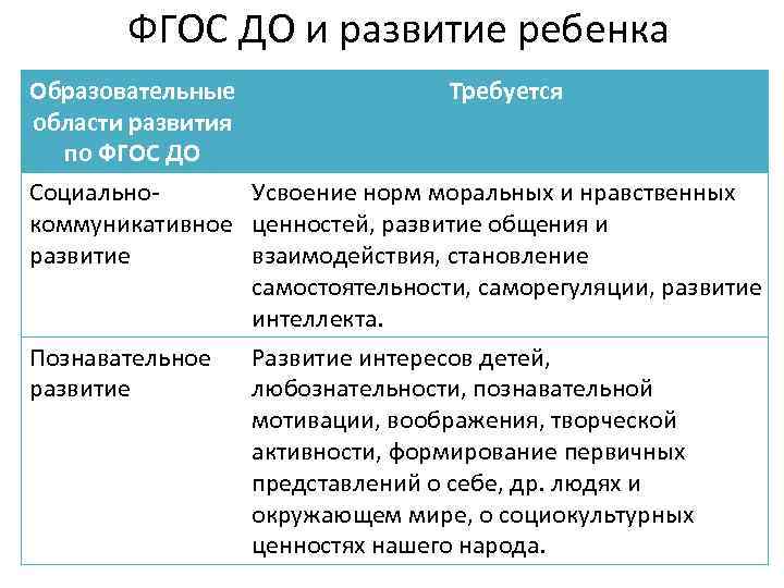 ФГОС ДО и развитие ребенка Образовательные области развития по ФГОС ДО Требуется Социально. Усвоение