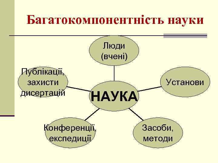 Багатокомпонентність науки Люди (вчені) Публікації, захисти дисертацій Установи НАУКА Конференції, експедиції Засоби, методи 