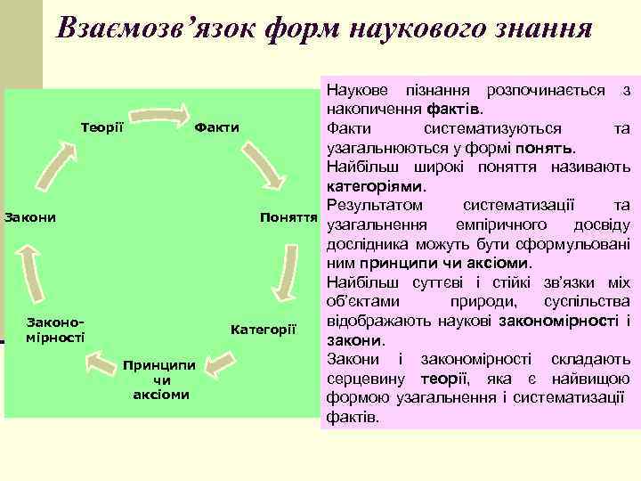 Взаємозв’язок форм наукового знання Теорії Факти Закони Поняття Закономірності Категорії Принципи чи аксіоми Наукове