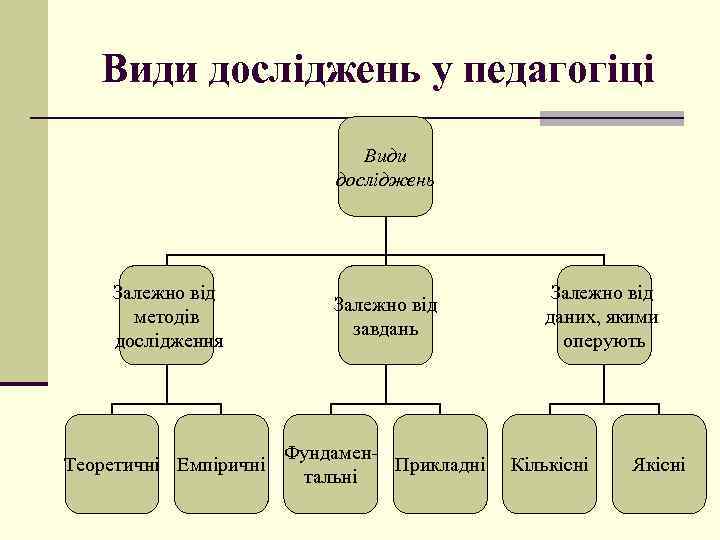 Види досліджень у педагогіці Види досліджень Залежно від методів дослідження Залежно від завдань Теоретичні