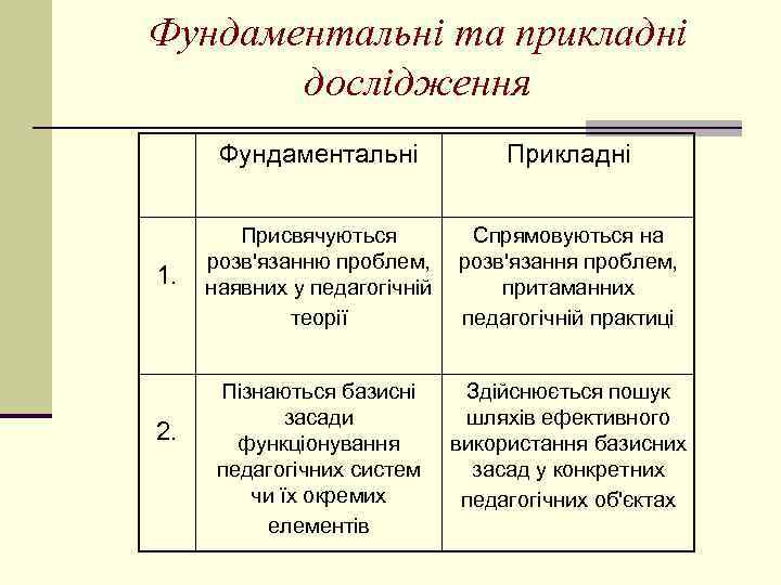 Фундаментальні та прикладні дослідження Фундаментальні 1. 2. Прикладні Присвячуються Спрямовуються на розв'язанню проблем, розв'язання