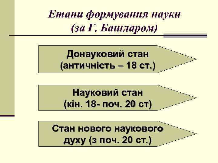 Етапи формування науки (за Г. Башларом) Донауковий стан (античність – 18 ст. ) Науковий