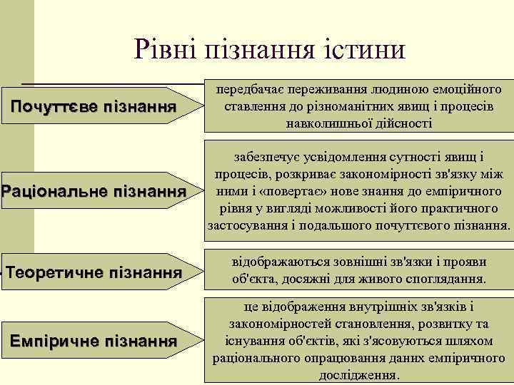 Рівні пізнання істини Почуттєве пізнання передбачає переживання людиною емоційного ставлення до різноманітних явищ і