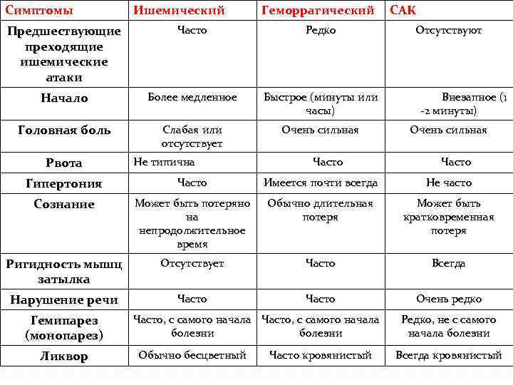 Симптомы Ишемический Геморрагический Предшествующие преходящие ишемические атаки Часто Редко Начало Более медленное Быстрое (минуты