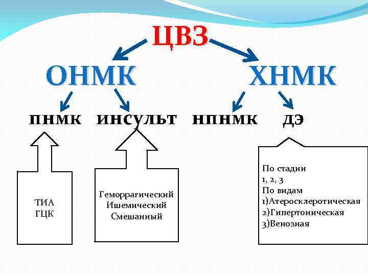 ЦВЗ ОНМК ХНМК пнмк инсульт нпнмк ТИА ГЦК Геморрагический Ишемический Смешанный дэ По стадии