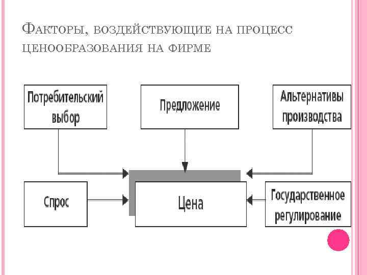 ФАКТОРЫ, ВОЗДЕЙСТВУЮЩИЕ НА ПРОЦЕСС ЦЕНООБРАЗОВАНИЯ НА ФИРМЕ 