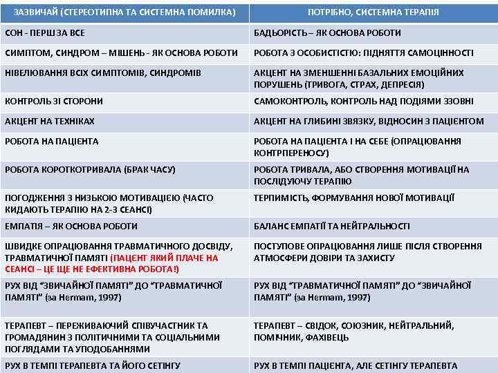 ЗАЗВИЧАЙ (СТЕРЕОТИПНА ТА СИСТЕМНА ПОМИЛКА) ПОТРІБНО, СИСТЕМНА ТЕРАПІЯ СОН - ПЕРШ ЗА ВСЕ БАДЬОРІСТЬ