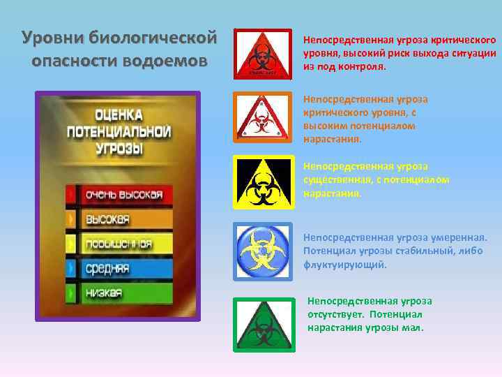 Уровни биологической опасности водоемов Непосредственная угроза критического уровня, высокий риск выхода ситуации из под