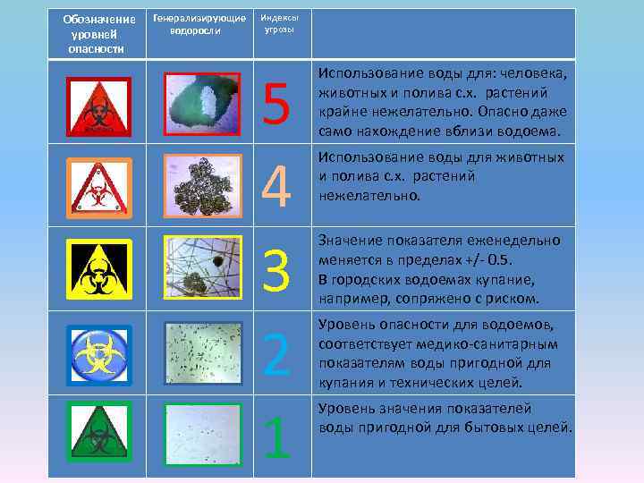 Обозначение уровней опасности Генерализирующие водоросли Индексы угрозы 5 4 3 2 1 Использование воды