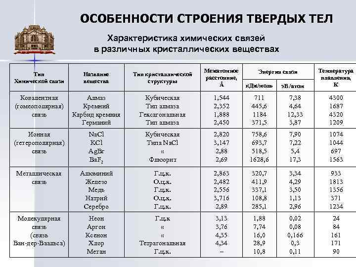 ОСОБЕННОСТИ СТРОЕНИЯ ТВЕРДЫХ ТЕЛ Характеристика химических связей в различных кристаллических веществах Тип Химической связи