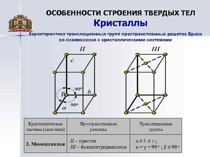 ОСОБЕННОСТИ СТРОЕНИЯ ТВЕРДЫХ ТЕЛ Кристаллы Характеристика трансляционных групп пространственных решеток Бравэ во взаимосвязи с