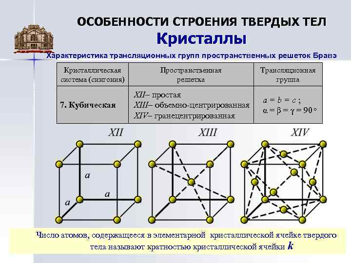 ОСОБЕННОСТИ СТРОЕНИЯ ТВЕРДЫХ ТЕЛ Кристаллы Характеристика трансляционных групп пространственных решеток Бравэ Кристаллическая система (сингония)